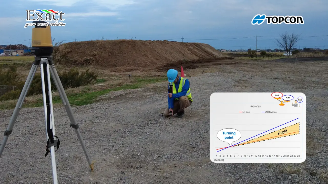 A surveyor performing a 1-man construction layout using the Topcon LN-160 Layout Navigator, featuring a graph showing a 5-month ROI turning point.