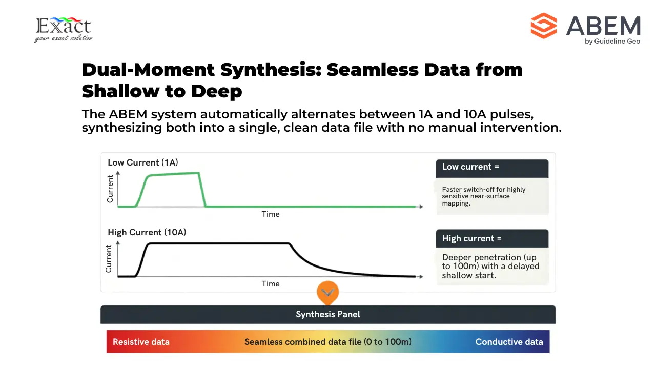 ABEM GroundTEM Trek Dual-Moment Synthesis